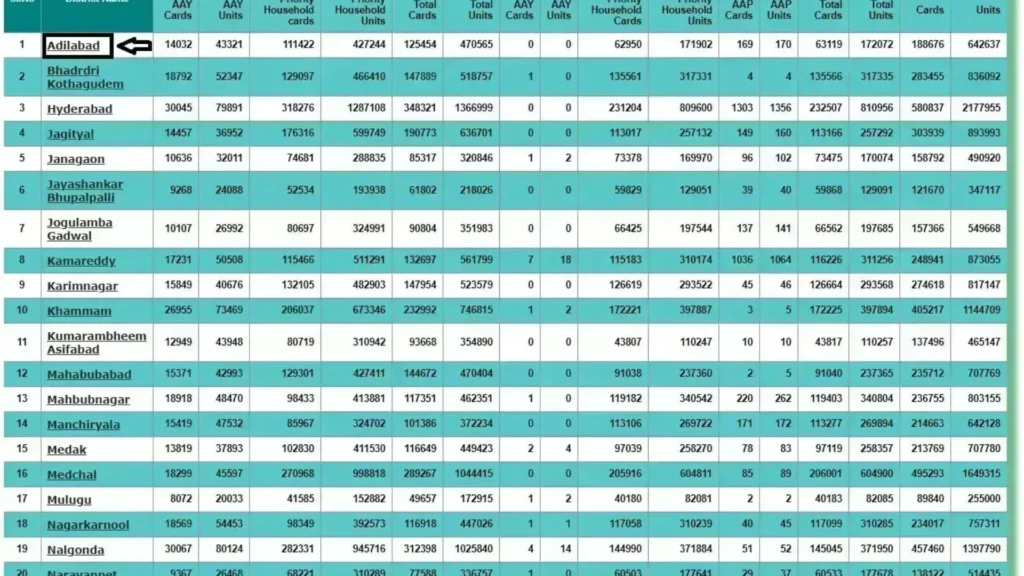 Telangana new ration card list